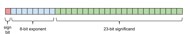 Floating-point format, binary32