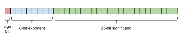 Floating-point format, binary32 Floating-point format, binary32