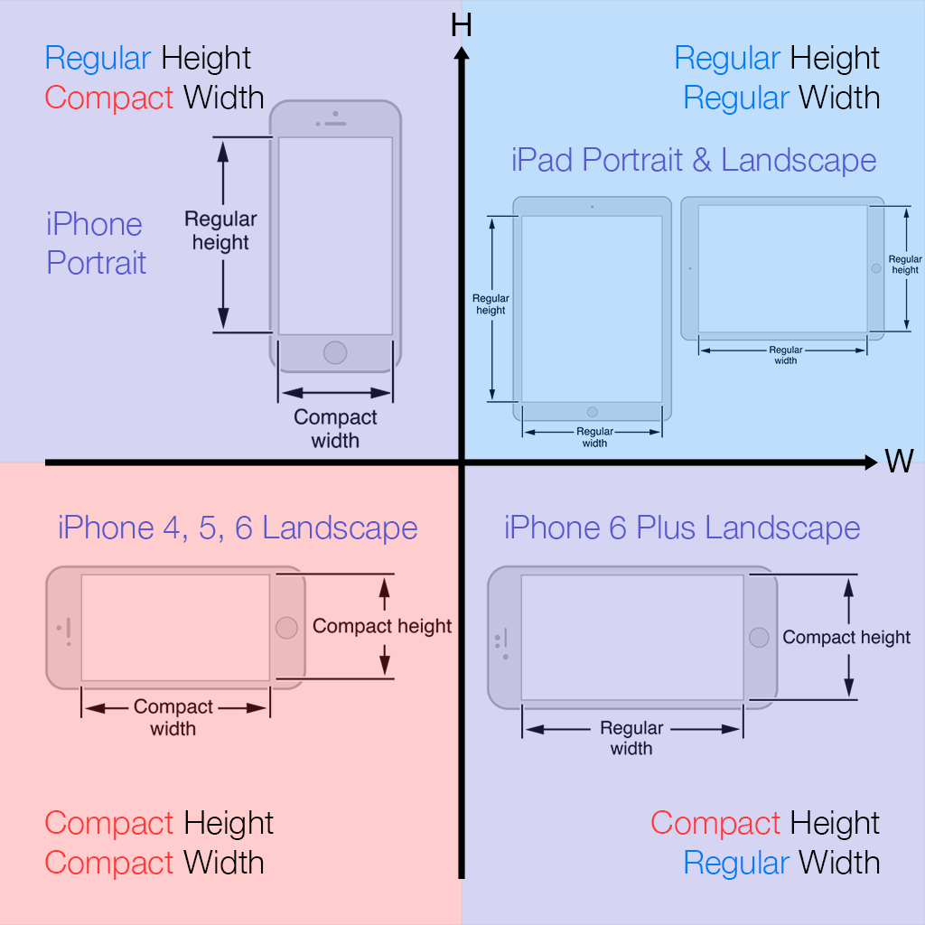 iOS 8 Size Classes iOS 8 Size Classes